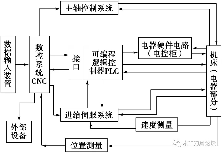 數(shù)控開榫機(jī)系統(tǒng)改造