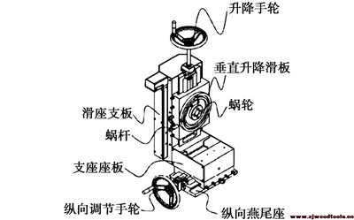 雙端銑榫機(jī)進(jìn)退滑板組件結(jié)構(gòu)